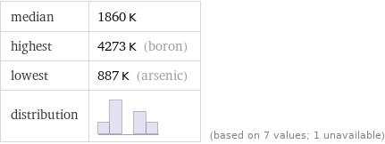 median | 1860 K highest | 4273 K (boron) lowest | 887 K (arsenic) distribution | | (based on 7 values; 1 unavailable)