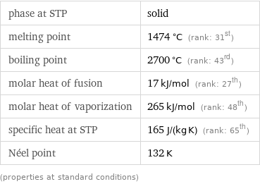 phase at STP | solid melting point | 1474 °C (rank: 31st) boiling point | 2700 °C (rank: 43rd) molar heat of fusion | 17 kJ/mol (rank: 27th) molar heat of vaporization | 265 kJ/mol (rank: 48th) specific heat at STP | 165 J/(kg K) (rank: 65th) Néel point | 132 K (properties at standard conditions)