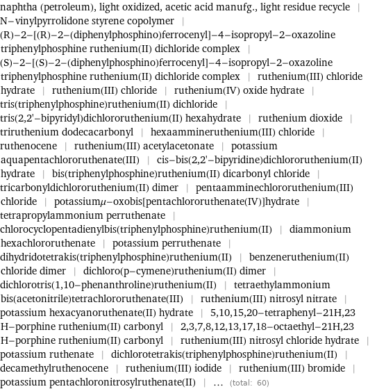 naphtha (petroleum), light oxidized, acetic acid manufg., light residue recycle | N-vinylpyrrolidone styrene copolymer | (R)-2-[(R)-2-(diphenylphosphino)ferrocenyl]-4-isopropyl-2-oxazoline triphenylphosphine ruthenium(II) dichloride complex | (S)-2-[(S)-2-(diphenylphosphino)ferrocenyl]-4-isopropyl-2-oxazoline triphenylphosphine ruthenium(II) dichloride complex | ruthenium(III) chloride hydrate | ruthenium(III) chloride | ruthenium(IV) oxide hydrate | tris(triphenylphosphine)ruthenium(II) dichloride | tris(2, 2'-bipyridyl)dichlororuthenium(II) hexahydrate | ruthenium dioxide | triruthenium dodecacarbonyl | hexaammineruthenium(III) chloride | ruthenocene | ruthenium(III) acetylacetonate | potassium aquapentachlororuthenate(III) | cis-bis(2, 2'-bipyridine)dichlororuthenium(II) hydrate | bis(triphenylphosphine)ruthenium(II) dicarbonyl chloride | tricarbonyldichlororuthenium(II) dimer | pentaamminechlororuthenium(III) chloride | potassiumμ-oxobis[pentachlororuthenate(IV)]hydrate | tetrapropylammonium perruthenate | chlorocyclopentadienylbis(triphenylphosphine)ruthenium(II) | diammonium hexachlororuthenate | potassium perruthenate | dihydridotetrakis(triphenylphosphine)ruthenium(II) | benzeneruthenium(II) chloride dimer | dichloro(p-cymene)ruthenium(II) dimer | dichlorotris(1, 10-phenanthroline)ruthenium(II) | tetraethylammonium bis(acetonitrile)tetrachlororuthenate(III) | ruthenium(III) nitrosyl nitrate | potassium hexacyanoruthenate(II) hydrate | 5, 10, 15, 20-tetraphenyl-21H, 23 H-porphine ruthenium(II) carbonyl | 2, 3, 7, 8, 12, 13, 17, 18-octaethyl-21H, 23 H-porphine ruthenium(II) carbonyl | ruthenium(III) nitrosyl chloride hydrate | potassium ruthenate | dichlorotetrakis(triphenylphosphine)ruthenium(II) | decamethylruthenocene | ruthenium(III) iodide | ruthenium(III) bromide | potassium pentachloronitrosylruthenate(II) | ... (total: 60)