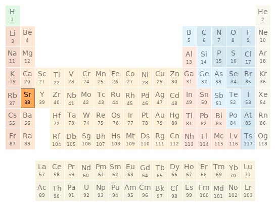 Periodic table location