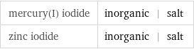 mercury(I) iodide | inorganic | salt zinc iodide | inorganic | salt