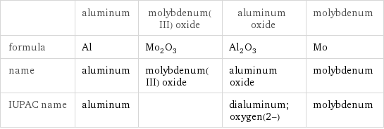  | aluminum | molybdenum(III) oxide | aluminum oxide | molybdenum formula | Al | Mo_2O_3 | Al_2O_3 | Mo name | aluminum | molybdenum(III) oxide | aluminum oxide | molybdenum IUPAC name | aluminum | | dialuminum;oxygen(2-) | molybdenum