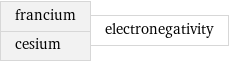 francium cesium | electronegativity