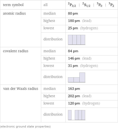 term symbol | all | ^2P_(3/2) | ^2S_(1/2) | ^3P_0 | ^3P_2 atomic radius | median | 80 pm  | highest | 180 pm (lead)  | lowest | 25 pm (hydrogen)  | distribution |  covalent radius | median | 84 pm  | highest | 146 pm (lead)  | lowest | 31 pm (hydrogen)  | distribution |  van der Waals radius | median | 163 pm  | highest | 202 pm (lead)  | lowest | 120 pm (hydrogen)  | distribution |  (electronic ground state properties)