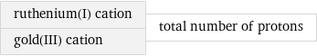 ruthenium(I) cation gold(III) cation | total number of protons