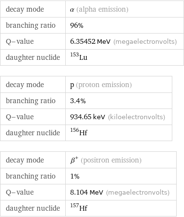 decay mode | α (alpha emission) branching ratio | 96% Q-value | 6.35452 MeV (megaelectronvolts) daughter nuclide | Lu-153 decay mode | p (proton emission) branching ratio | 3.4% Q-value | 934.65 keV (kiloelectronvolts) daughter nuclide | Hf-156 decay mode | β^+ (positron emission) branching ratio | 1% Q-value | 8.104 MeV (megaelectronvolts) daughter nuclide | Hf-157