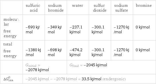  | sulfuric acid | sodium bromide | water | sulfur dioxide | sodium sulfate | bromine molecular free energy | -690 kJ/mol | -349 kJ/mol | -237.1 kJ/mol | -300.1 kJ/mol | -1270 kJ/mol | 0 kJ/mol total free energy | -1380 kJ/mol | -698 kJ/mol | -474.2 kJ/mol | -300.1 kJ/mol | -1270 kJ/mol | 0 kJ/mol  | G_initial = -2078 kJ/mol | | G_final = -2045 kJ/mol | | |  ΔG_rxn^0 | -2045 kJ/mol - -2078 kJ/mol = 33.5 kJ/mol (endergonic) | | | | |  