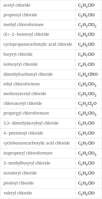 acetyl chloride | C_2H_3ClO propionyl chloride | C_3H_5ClO methyl chloroformate | C_2H_3ClO_2 (E)-2-butenoyl chloride | C_4H_5ClO cyclopropanecarboxylic acid chloride | C_4H_5ClO butyryl chloride | C_4H_7ClO isobutyryl chloride | C_4H_7ClO dimethylcarbamyl chloride | C_3H_6ClNO ethyl chloroformate | C_3H_5ClO_2 methoxyacetyl chloride | C_3H_5ClO_2 chloroacetyl chloride | C_2H_2Cl_2O propargyl chloroformate | C_4H_3ClO_2 3, 3-dimethylacryloyl chloride | C_5H_7ClO 4-pentenoyl chloride | C_5H_7ClO cyclobutanecarboxylic acid chloride | C_5H_7ClO isopropenyl chloroformate | C_4H_5ClO_2 2-methylbutyryl chloride | C_5H_9ClO isovaleryl chloride | C_5H_9ClO pivaloyl chloride | C_5H_9ClO valeryl chloride | C_5H_9ClO