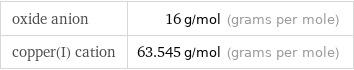 oxide anion | 16 g/mol (grams per mole) copper(I) cation | 63.545 g/mol (grams per mole)