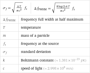 σ_f = sqrt((k T)/(m c^2)) f_s | Δf_FWHM = sqrt((8 log(2) k T)/(m c^2)) f_s |  Δf_FWHM | frequency full width at half maximum T | temperature m | mass of a particle f_s | frequency at the source σ_f | standard deviation k | Boltzmann constant (≈ 1.381×10^-23 J/K) c | speed of light (≈ 2.998×10^8 m/s)