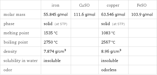  | iron | CuSO | copper | FeSO molar mass | 55.845 g/mol | 111.6 g/mol | 63.546 g/mol | 103.9 g/mol phase | solid (at STP) | | solid (at STP) |  melting point | 1535 °C | | 1083 °C |  boiling point | 2750 °C | | 2567 °C |  density | 7.874 g/cm^3 | | 8.96 g/cm^3 |  solubility in water | insoluble | | insoluble |  odor | | | odorless | 