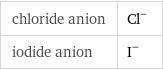 chloride anion | Cl^- iodide anion | I^-