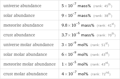 universe abundance | 5×10^-7 mass% (rank: 45th) solar abundance | 9×10^-7 mass% (rank: 38th) meteorite abundance | 9.8×10^-5 mass% (rank: 41st) crust abundance | 3.7×10^-6 mass% (rank: 70th) universe molar abundance | 3×10^-9 mol% (rank: 51st) solar molar abundance | 6×10^-9 mol% (rank: 43rd) meteorite molar abundance | 1×10^-5 mol% (rank: 43rd) crust molar abundance | 4×10^-7 mol% (rank: 72nd)