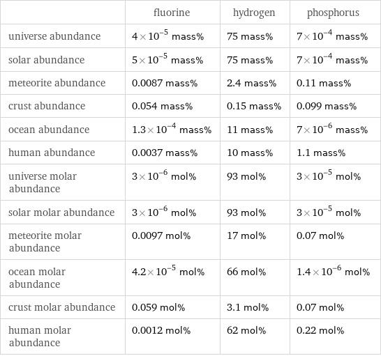  | fluorine | hydrogen | phosphorus universe abundance | 4×10^-5 mass% | 75 mass% | 7×10^-4 mass% solar abundance | 5×10^-5 mass% | 75 mass% | 7×10^-4 mass% meteorite abundance | 0.0087 mass% | 2.4 mass% | 0.11 mass% crust abundance | 0.054 mass% | 0.15 mass% | 0.099 mass% ocean abundance | 1.3×10^-4 mass% | 11 mass% | 7×10^-6 mass% human abundance | 0.0037 mass% | 10 mass% | 1.1 mass% universe molar abundance | 3×10^-6 mol% | 93 mol% | 3×10^-5 mol% solar molar abundance | 3×10^-6 mol% | 93 mol% | 3×10^-5 mol% meteorite molar abundance | 0.0097 mol% | 17 mol% | 0.07 mol% ocean molar abundance | 4.2×10^-5 mol% | 66 mol% | 1.4×10^-6 mol% crust molar abundance | 0.059 mol% | 3.1 mol% | 0.07 mol% human molar abundance | 0.0012 mol% | 62 mol% | 0.22 mol%