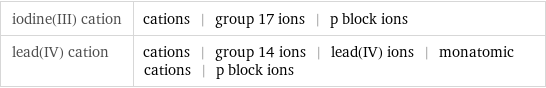 iodine(III) cation | cations | group 17 ions | p block ions lead(IV) cation | cations | group 14 ions | lead(IV) ions | monatomic cations | p block ions