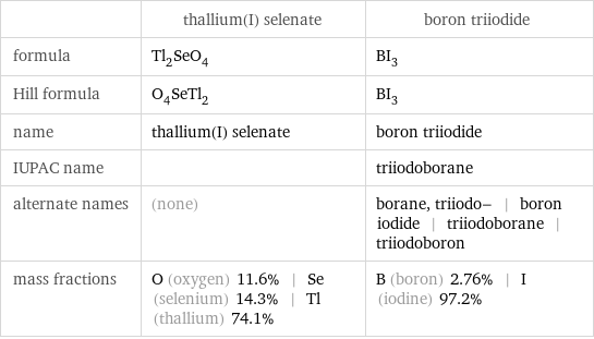  | thallium(I) selenate | boron triiodide formula | Tl_2SeO_4 | BI_3 Hill formula | O_4SeTl_2 | BI_3 name | thallium(I) selenate | boron triiodide IUPAC name | | triiodoborane alternate names | (none) | borane, triiodo- | boron iodide | triiodoborane | triiodoboron mass fractions | O (oxygen) 11.6% | Se (selenium) 14.3% | Tl (thallium) 74.1% | B (boron) 2.76% | I (iodine) 97.2%