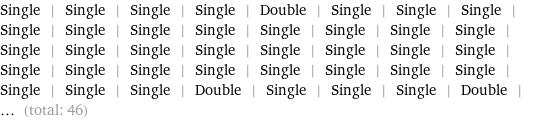 Single | Single | Single | Single | Double | Single | Single | Single | Single | Single | Single | Single | Single | Single | Single | Single | Single | Single | Single | Single | Single | Single | Single | Single | Single | Single | Single | Single | Single | Single | Single | Single | Single | Single | Single | Double | Single | Single | Single | Double | ... (total: 46)