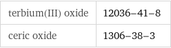 terbium(III) oxide | 12036-41-8 ceric oxide | 1306-38-3