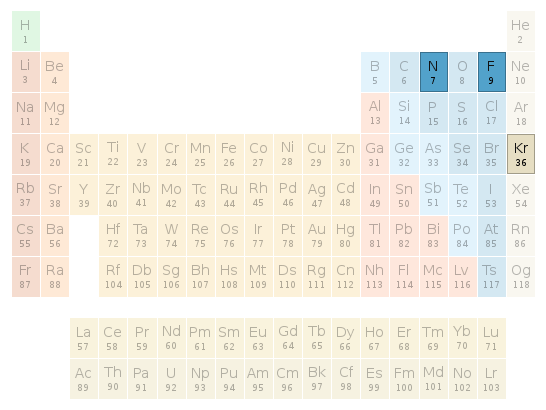 Periodic table location