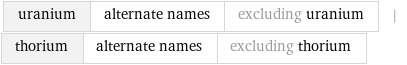 uranium | alternate names | excluding uranium | thorium | alternate names | excluding thorium