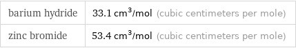 barium hydride | 33.1 cm^3/mol (cubic centimeters per mole) zinc bromide | 53.4 cm^3/mol (cubic centimeters per mole)