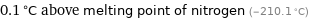 0.1 °C above melting point of nitrogen (-210.1 °C)