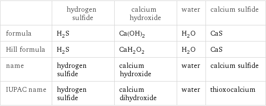  | hydrogen sulfide | calcium hydroxide | water | calcium sulfide formula | H_2S | Ca(OH)_2 | H_2O | CaS Hill formula | H_2S | CaH_2O_2 | H_2O | CaS name | hydrogen sulfide | calcium hydroxide | water | calcium sulfide IUPAC name | hydrogen sulfide | calcium dihydroxide | water | thioxocalcium