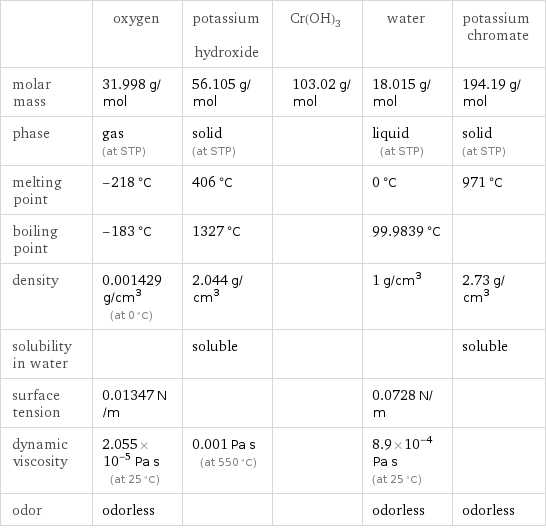  | oxygen | potassium hydroxide | Cr(OH)3 | water | potassium chromate molar mass | 31.998 g/mol | 56.105 g/mol | 103.02 g/mol | 18.015 g/mol | 194.19 g/mol phase | gas (at STP) | solid (at STP) | | liquid (at STP) | solid (at STP) melting point | -218 °C | 406 °C | | 0 °C | 971 °C boiling point | -183 °C | 1327 °C | | 99.9839 °C |  density | 0.001429 g/cm^3 (at 0 °C) | 2.044 g/cm^3 | | 1 g/cm^3 | 2.73 g/cm^3 solubility in water | | soluble | | | soluble surface tension | 0.01347 N/m | | | 0.0728 N/m |  dynamic viscosity | 2.055×10^-5 Pa s (at 25 °C) | 0.001 Pa s (at 550 °C) | | 8.9×10^-4 Pa s (at 25 °C) |  odor | odorless | | | odorless | odorless