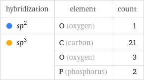 hybridization | element | count  sp^2 | O (oxygen) | 1  sp^3 | C (carbon) | 21  | O (oxygen) | 3  | P (phosphorus) | 2