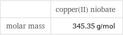  | copper(II) niobate molar mass | 345.35 g/mol
