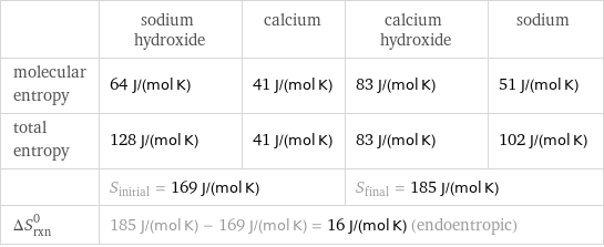  | sodium hydroxide | calcium | calcium hydroxide | sodium molecular entropy | 64 J/(mol K) | 41 J/(mol K) | 83 J/(mol K) | 51 J/(mol K) total entropy | 128 J/(mol K) | 41 J/(mol K) | 83 J/(mol K) | 102 J/(mol K)  | S_initial = 169 J/(mol K) | | S_final = 185 J/(mol K) |  ΔS_rxn^0 | 185 J/(mol K) - 169 J/(mol K) = 16 J/(mol K) (endoentropic) | | |  