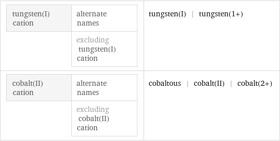 tungsten(I) cation | alternate names  | excluding tungsten(I) cation | tungsten(I) | tungsten(1+) cobalt(II) cation | alternate names  | excluding cobalt(II) cation | cobaltous | cobalt(II) | cobalt(2+)