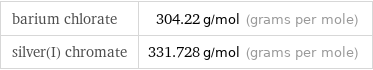 barium chlorate | 304.22 g/mol (grams per mole) silver(I) chromate | 331.728 g/mol (grams per mole)