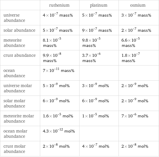  | ruthenium | platinum | osmium universe abundance | 4×10^-7 mass% | 5×10^-7 mass% | 3×10^-7 mass% solar abundance | 5×10^-7 mass% | 9×10^-7 mass% | 2×10^-7 mass% meteorite abundance | 8.1×10^-5 mass% | 9.8×10^-5 mass% | 6.6×10^-5 mass% crust abundance | 9.9×10^-8 mass% | 3.7×10^-6 mass% | 1.8×10^-7 mass% ocean abundance | 7×10^-11 mass% | |  universe molar abundance | 5×10^-9 mol% | 3×10^-9 mol% | 2×10^-9 mol% solar molar abundance | 6×10^-9 mol% | 6×10^-9 mol% | 2×10^-9 mol% meteorite molar abundance | 1.6×10^-5 mol% | 1×10^-5 mol% | 7×10^-6 mol% ocean molar abundance | 4.3×10^-12 mol% | |  crust molar abundance | 2×10^-8 mol% | 4×10^-7 mol% | 2×10^-8 mol%