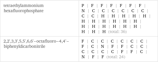 tetraethylammonium hexafluorophosphate | P | F | F | F | F | F | F | N | C | C | C | C | C | C | C | C | H | H | H | H | H | H | H | H | H | H | H | H | H | H | H | H | H | H | H | H (total: 36) 2, 2', 3, 3', 5, 5', 6, 6'-octafluoro-4, 4'-biphenyldicarbonitrile | F | C | C | C | C | C | C | F | C | N | F | F | C | C | C | C | C | C | F | F | C | N | F | F (total: 24)