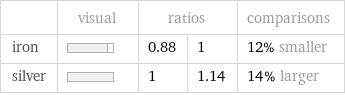  | visual | ratios | | comparisons iron | | 0.88 | 1 | 12% smaller silver | | 1 | 1.14 | 14% larger