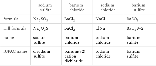  | sodium sulfite | barium chloride | sodium chloride | barium sulfite formula | Na_2SO_3 | BaCl_2 | NaCl | BaSO_3 Hill formula | Na_2O_3S | BaCl_2 | ClNa | BaO_3S-2 name | sodium sulfite | barium chloride | sodium chloride | barium sulfite IUPAC name | disodium sulfite | barium(+2) cation dichloride | sodium chloride | barium sulfite