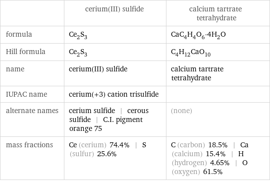  | cerium(III) sulfide | calcium tartrate tetrahydrate formula | Ce_2S_3 | CaC_4H_4O_6·4H_2O Hill formula | Ce_2S_3 | C_4H_12CaO_10 name | cerium(III) sulfide | calcium tartrate tetrahydrate IUPAC name | cerium(+3) cation trisulfide |  alternate names | cerium sulfide | cerous sulfide | C.I. pigment orange 75 | (none) mass fractions | Ce (cerium) 74.4% | S (sulfur) 25.6% | C (carbon) 18.5% | Ca (calcium) 15.4% | H (hydrogen) 4.65% | O (oxygen) 61.5%