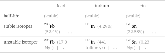  | lead | indium | tin half-life | (stable) | (stable) | (stable) stable isotopes | Pb-208 (52.4%) | ... | In-113 (4.29%) | Sn-120 (32.58%) | ... unstable isotopes | Pb-205 (17.3 Myr) | ... | In-115 (441 trillion yr) | ... | Sn-126 (0.23 Myr) | ...