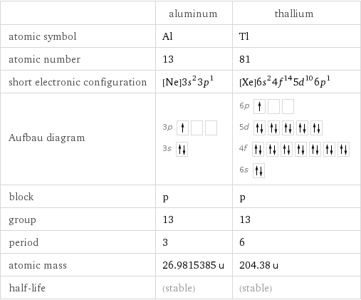  | aluminum | thallium atomic symbol | Al | Tl atomic number | 13 | 81 short electronic configuration | [Ne]3s^23p^1 | [Xe]6s^24f^145d^106p^1 Aufbau diagram | 3p  3s | 6p  5d  4f  6s  block | p | p group | 13 | 13 period | 3 | 6 atomic mass | 26.9815385 u | 204.38 u half-life | (stable) | (stable)