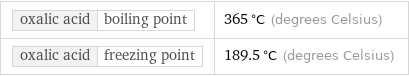oxalic acid | boiling point | 365 °C (degrees Celsius) oxalic acid | freezing point | 189.5 °C (degrees Celsius)