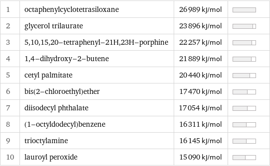 1 | octaphenylcyclotetrasiloxane | 26989 kJ/mol |  2 | glycerol trilaurate | 23896 kJ/mol |  3 | 5, 10, 15, 20-tetraphenyl-21H, 23H-porphine | 22257 kJ/mol |  4 | 1, 4-dihydroxy-2-butene | 21889 kJ/mol |  5 | cetyl palmitate | 20440 kJ/mol |  6 | bis(2-chloroethyl)ether | 17470 kJ/mol |  7 | diisodecyl phthalate | 17054 kJ/mol |  8 | (1-octyldodecyl)benzene | 16311 kJ/mol |  9 | trioctylamine | 16145 kJ/mol |  10 | lauroyl peroxide | 15090 kJ/mol | 