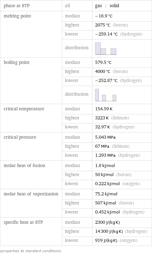 phase at STP | all | gas | solid melting point | median | -18.9 °C  | highest | 2075 °C (boron)  | lowest | -259.14 °C (hydrogen)  | distribution |  boiling point | median | 579.5 °C  | highest | 4000 °C (boron)  | lowest | -252.87 °C (hydrogen)  | distribution |  critical temperature | median | 154.59 K  | highest | 3223 K (lithium)  | lowest | 32.97 K (hydrogen) critical pressure | median | 5.043 MPa  | highest | 67 MPa (lithium)  | lowest | 1.293 MPa (hydrogen) molar heat of fusion | median | 1.8 kJ/mol  | highest | 50 kJ/mol (boron)  | lowest | 0.222 kJ/mol (oxygen) molar heat of vaporization | median | 75.2 kJ/mol  | highest | 507 kJ/mol (boron)  | lowest | 0.452 kJ/mol (hydrogen) specific heat at STP | median | 2300 J/(kg K)  | highest | 14300 J/(kg K) (hydrogen)  | lowest | 919 J/(kg K) (oxygen) (properties at standard conditions)