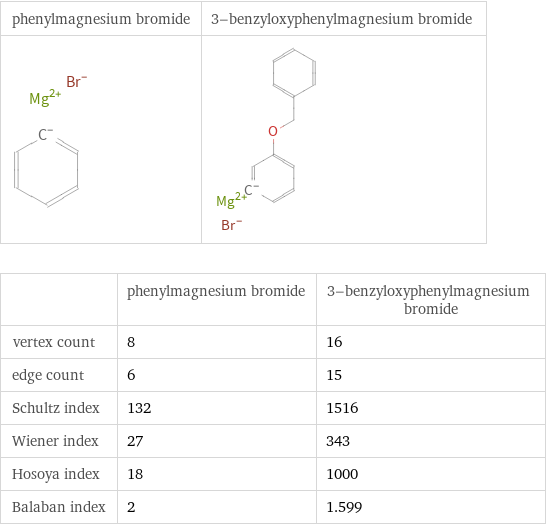   | phenylmagnesium bromide | 3-benzyloxyphenylmagnesium bromide vertex count | 8 | 16 edge count | 6 | 15 Schultz index | 132 | 1516 Wiener index | 27 | 343 Hosoya index | 18 | 1000 Balaban index | 2 | 1.599