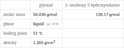  | glyoxal | 3-methoxy 5 hydroxytoluene molar mass | 58.036 g/mol | 138.17 g/mol phase | liquid (at STP) |  boiling point | 51 °C |  density | 1.265 g/cm^3 | 