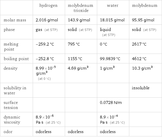  | hydrogen | molybdenum trioxide | water | molybdenum molar mass | 2.016 g/mol | 143.9 g/mol | 18.015 g/mol | 95.95 g/mol phase | gas (at STP) | solid (at STP) | liquid (at STP) | solid (at STP) melting point | -259.2 °C | 795 °C | 0 °C | 2617 °C boiling point | -252.8 °C | 1155 °C | 99.9839 °C | 4612 °C density | 8.99×10^-5 g/cm^3 (at 0 °C) | 4.69 g/cm^3 | 1 g/cm^3 | 10.3 g/cm^3 solubility in water | | | | insoluble surface tension | | | 0.0728 N/m |  dynamic viscosity | 8.9×10^-6 Pa s (at 25 °C) | | 8.9×10^-4 Pa s (at 25 °C) |  odor | odorless | odorless | odorless | 