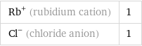 Rb^+ (rubidium cation) | 1 Cl^- (chloride anion) | 1