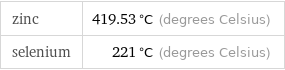 zinc | 419.53 °C (degrees Celsius) selenium | 221 °C (degrees Celsius)