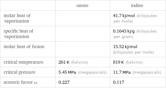  | ozone | iodine molar heat of vaporization | | 41.7 kJ/mol (kilojoules per mole) specific heat of vaporization | | 0.1643 kJ/g (kilojoules per gram) molar heat of fusion | | 15.52 kJ/mol (kilojoules per mole) critical temperature | 261 K (kelvins) | 819 K (kelvins) critical pressure | 5.45 MPa (megapascals) | 11.7 MPa (megapascals) acentric factor ω | 0.227 | 0.117