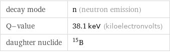 decay mode | n (neutron emission) Q-value | 38.1 keV (kiloelectronvolts) daughter nuclide | B-15